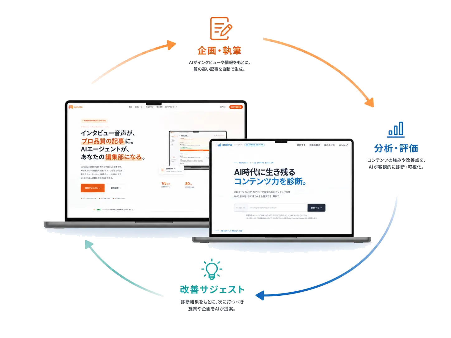 sonataとanalyseによる「企画・執筆 → 分析・評価 → 改善サジェスト」自己改善ループ