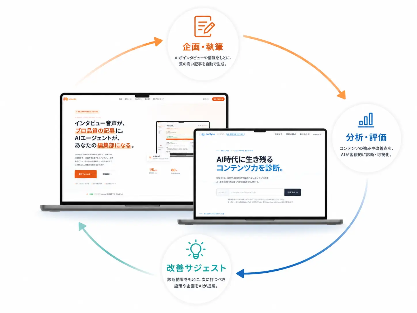 sonataとanalyseによる「企画・執筆 → 分析・評価 → 改善サジェスト」自己改善ループ