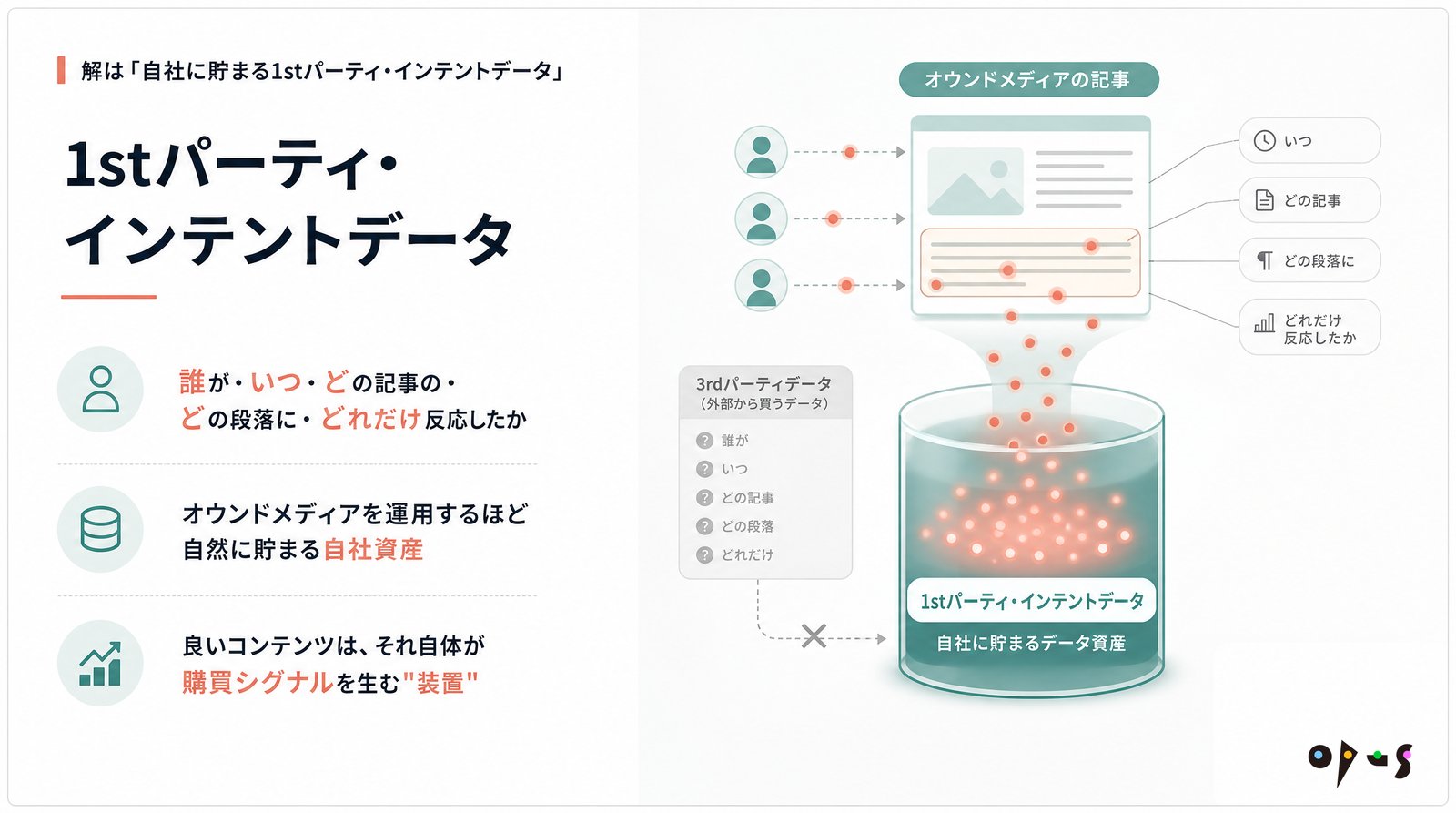 コンテンツマーケティング ROI