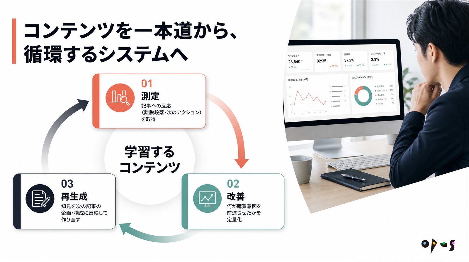 コンテンツマーケティング ROI