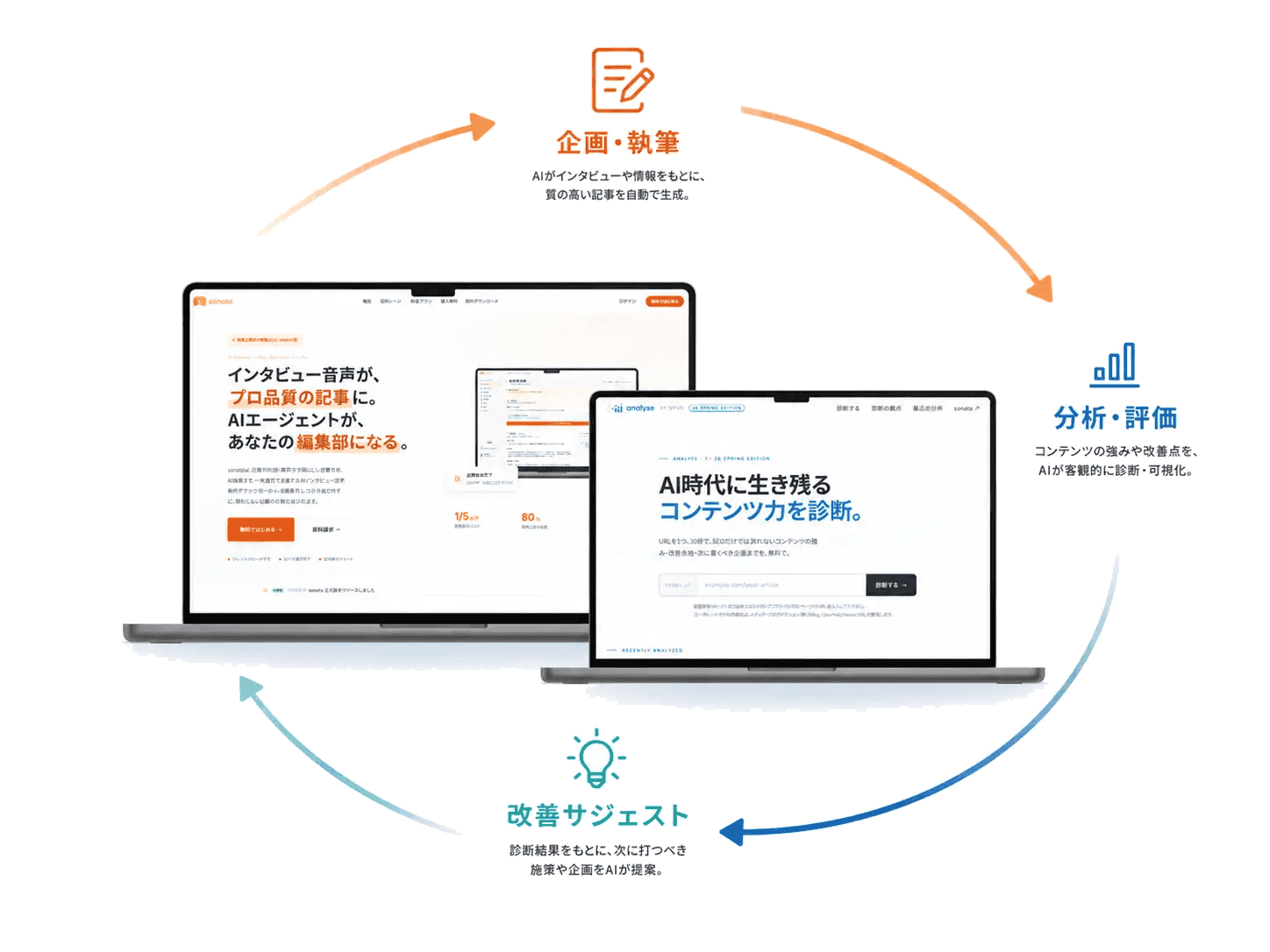 sonata（作る）と analyse（測る）がループを形づく、プロダクトの関係図