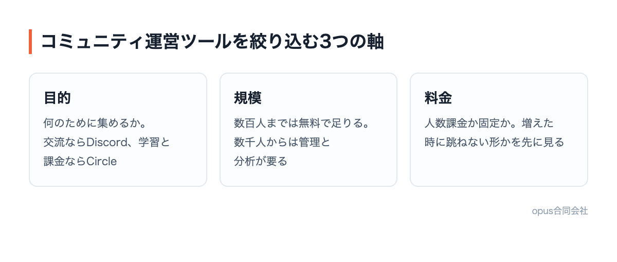 コミュニティ運営ツールを目的・規模・料金の3軸で絞り込む方法を示した図