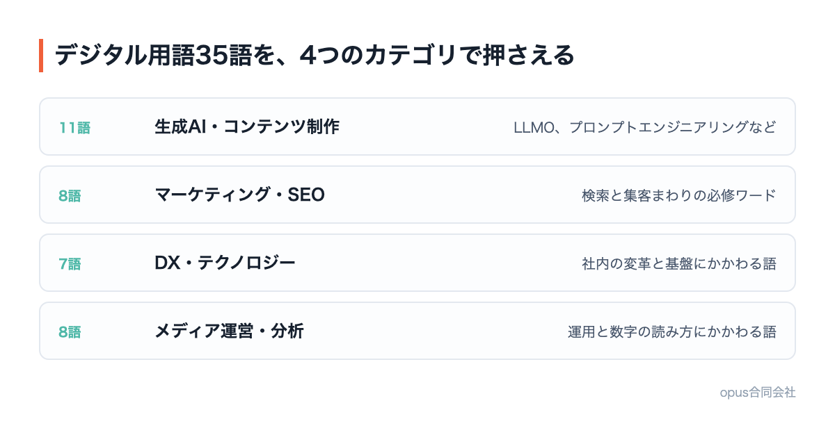 デジタル用語35語を生成AI・コンテンツ制作、マーケティング・SEO、DX・テクノロジー、メディア運営・分析の4カテゴリに分けて示した図