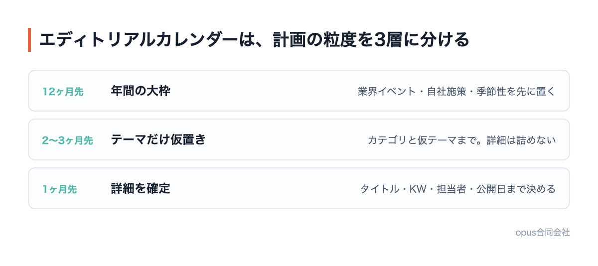 エディトリアルカレンダーの計画粒度を3層で示した図。12ヶ月先は年間の大枠、2〜3ヶ月先はテーマだけ仮置き、1ヶ月先は詳細を確定する