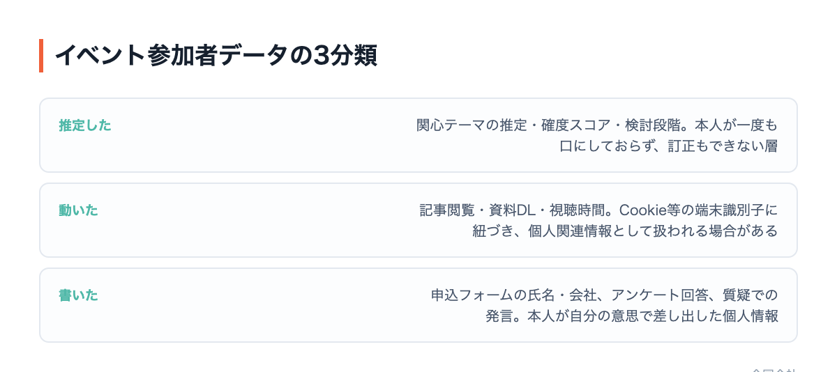 イベント参加者データを取り方で3つに分けた図。下から順に、本人が入力した「書いた」層、行動が残した「動いた」層、こちらが計算した「推定した」層が積み重なっている