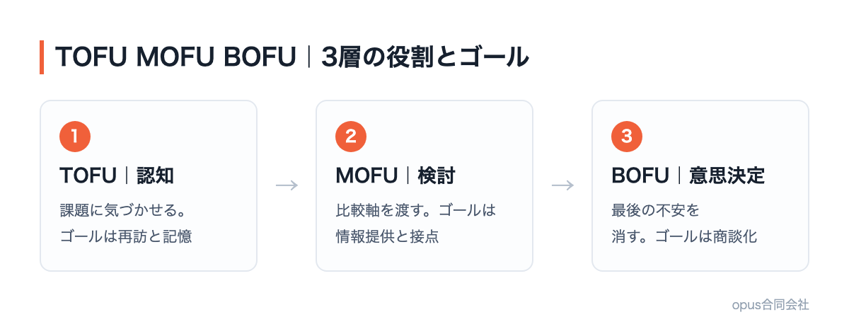 TOFU MOFU BOFU の3層それぞれの役割とゴールを示した図